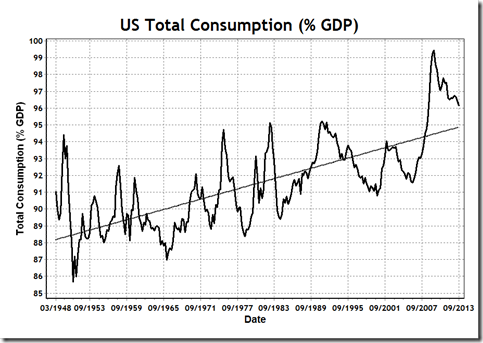 USTotalConsumption