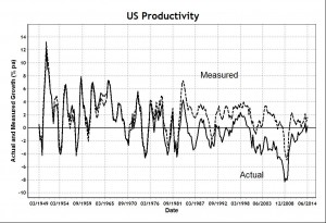 Productivity