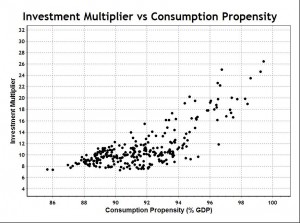 Investment Multiplier Function