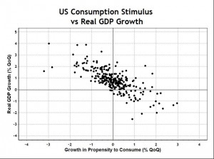 Consumption Stimulus vs GDP Growth