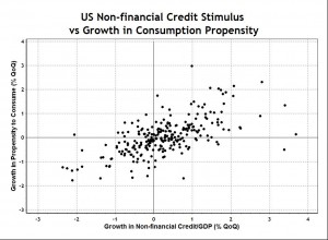 Credit Stimulus vs Consumption