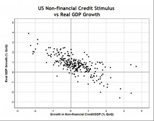 Credit Stimulus vs GDP Growth