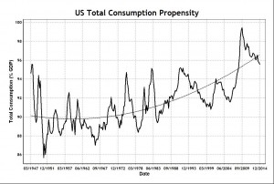 Total Consumption Propensity