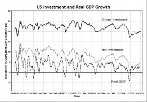 Investment and GDP Growth