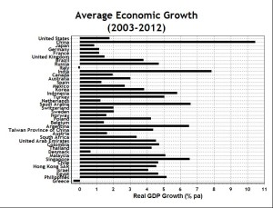 Economic Growth