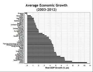 Economic Growth Sorted