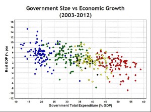 Government vs Growth