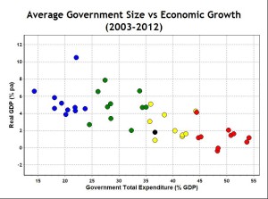 Government vs Growth Average