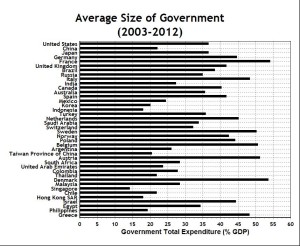 Size of Government