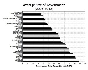 Size of Government Sorted