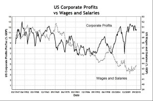 US Corporate Profits vs Wages