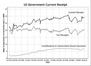 US Government Current Receipt