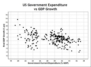 US Government Expenditure vs Growth