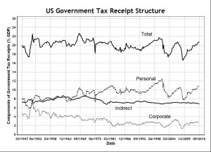 US Government Tax Receipt Structure