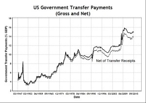 US Government Transfer Payments