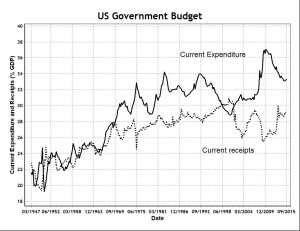 US Government Budget