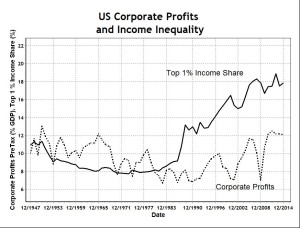 US Income Inequality vs Corporate Profits