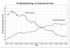 US Manufacturing vs Financial Services