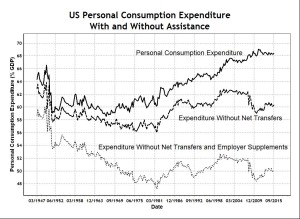 US Personal Consumption Expenditure