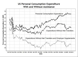 US Personal Consumption Expenditure