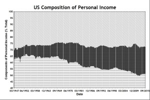 US Personal Income Composition