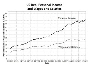 US Real Personal Income and Wages