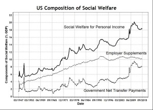 US Social Welfare for Personal Income