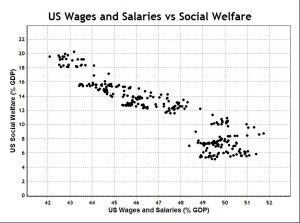 US Wages vs Social Welfare