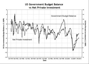 US Budget and Net Private Investment