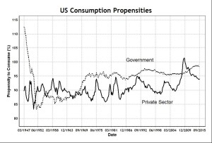 US Consumption Propensities