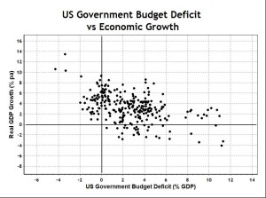 US Deficit and Economic Growth