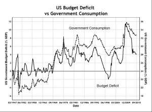 US Deficit and Gov Consumption