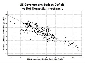 US Deficit and Net Investment