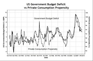 US Deficit and Private Consumption Propensity
