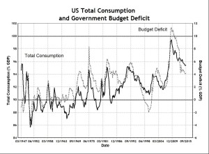 US Deficit and Total Consumption