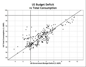 US Deficit and Total Consumption Dots