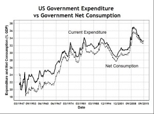 US Gov Expenditure and Consumption