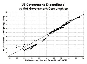 US Gov Expenditure and Net Consumption