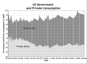 US Gov and Personal Consumption