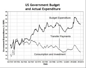 US Government Expenditure