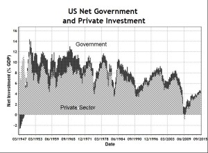 US Net Gov and Private Investment