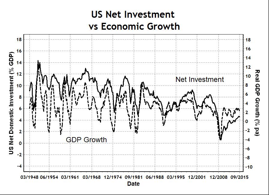 US Net Investment and Economic Growth