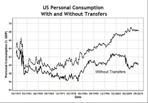 US Personal Consumption and Transfers