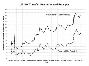 US Transfer Payments and Receipts