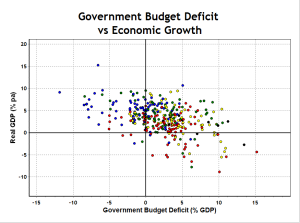 Budget Deficit and Economic Growth