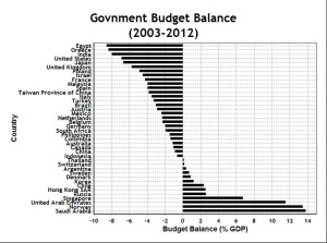 Government Budget Balance