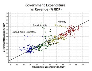 Government Expenditure and Revenue