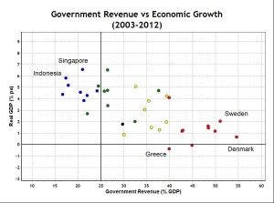 Government Revenue and Economic Growth