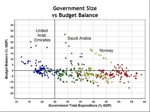 Government Size and Budget Balance