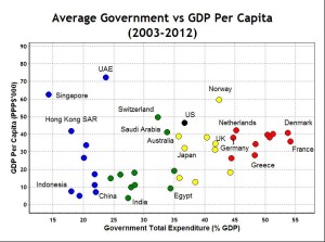 Government and GDP per Capita